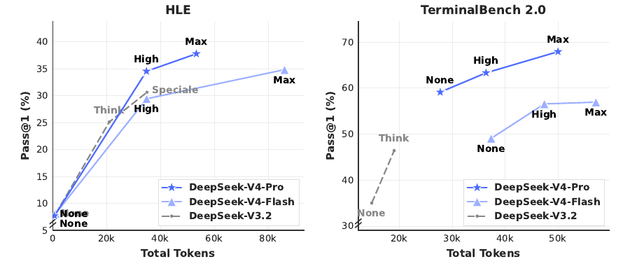 Reasoning performance and total token cost