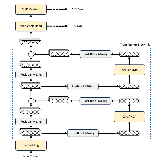 DeepSeek-V4 overall architecture