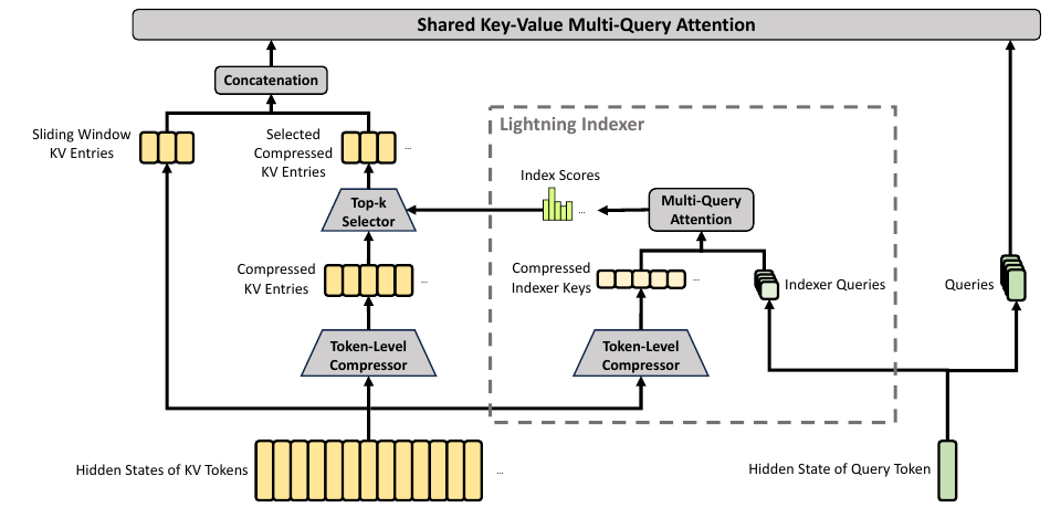 Compressed Sparse Attention architecture