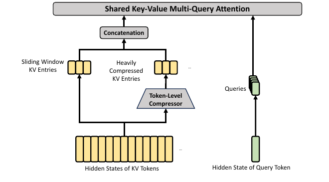 Heavily Compressed Attention architecture