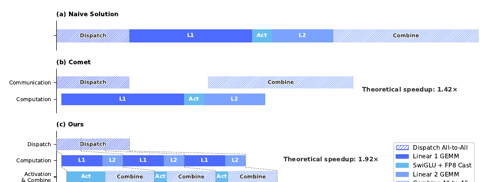 Expert parallel communication computation overlap