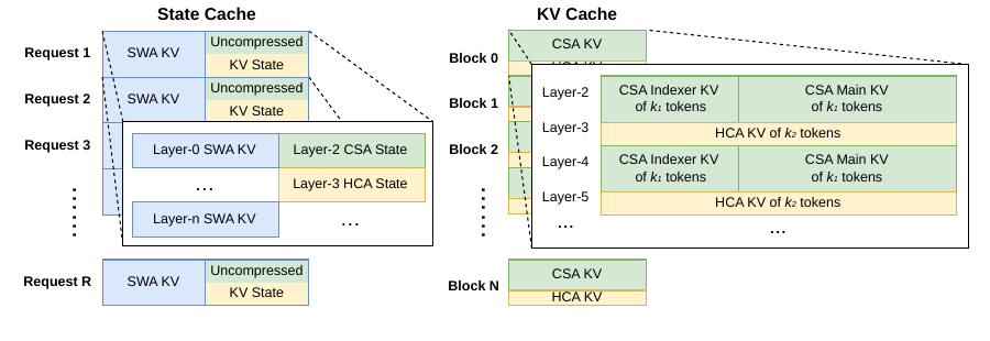 DeepSeek-V4 hybrid KV cache layout