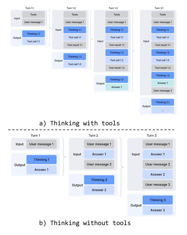 Thinking management with and without tools