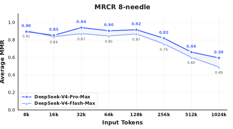 MRCR performance over context length
