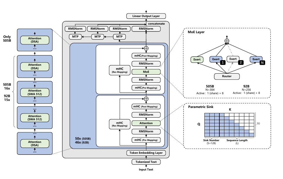openPangu 2.0 architecture