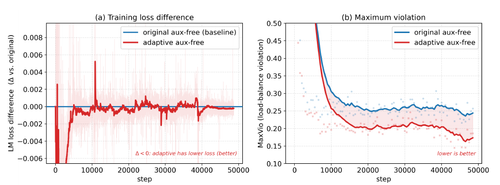Adaptive auxiliary-loss-free routing comparison