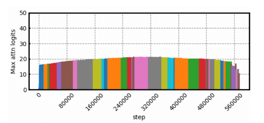 Attention logits stability with Muon