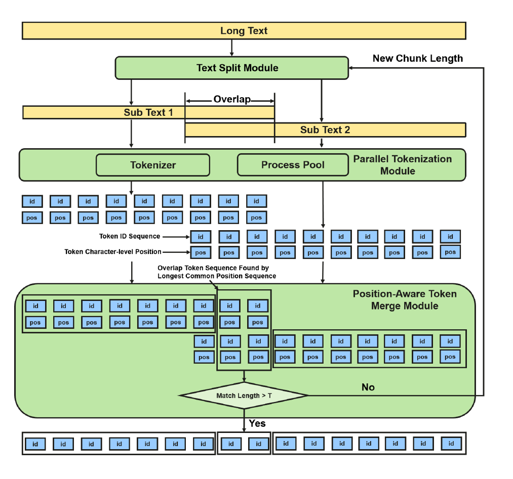 LoPT tokenization