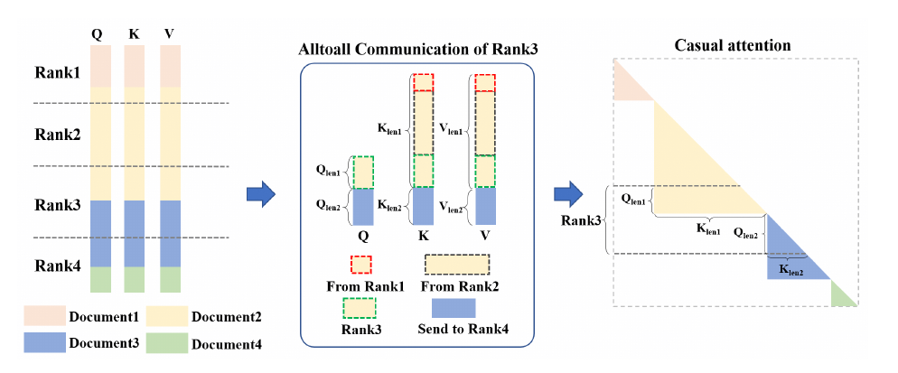 Context parallel AllToAllV