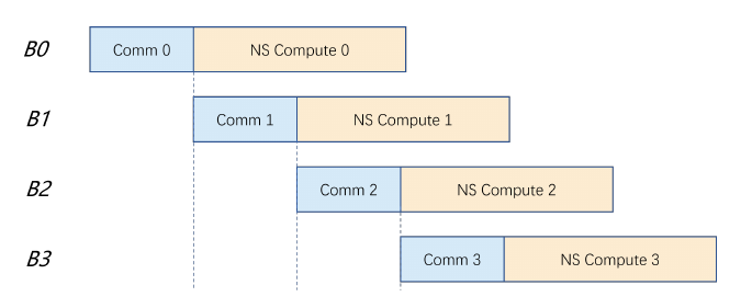 Muon communication computation overlap
