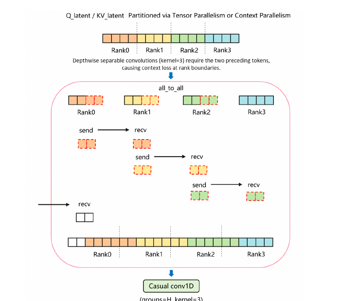 ModAttn communication and convolution