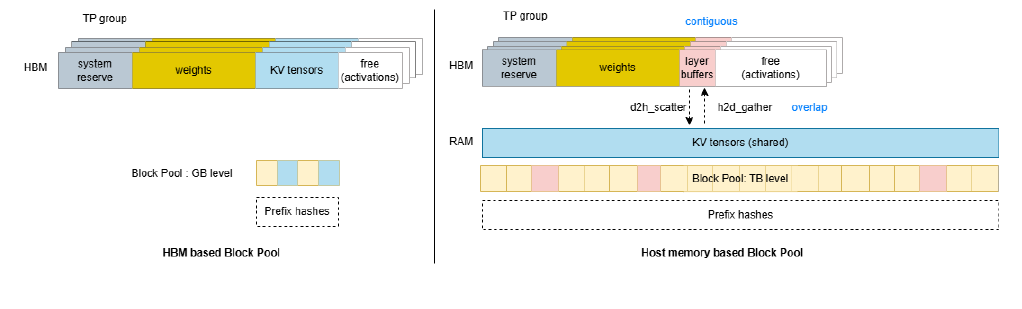 Omni Cache layout