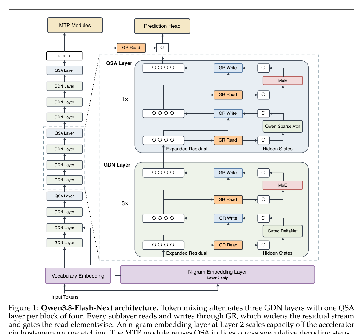 Qwen3.8-Flash-Next architecture