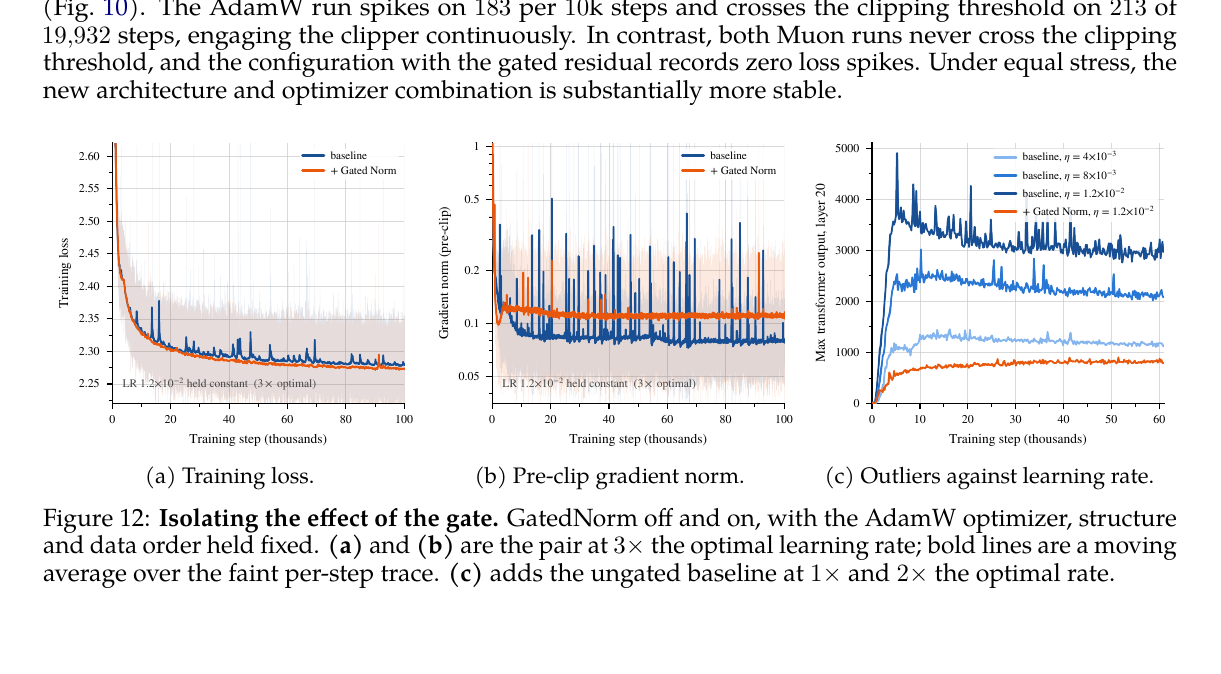 GatedNorm stress test