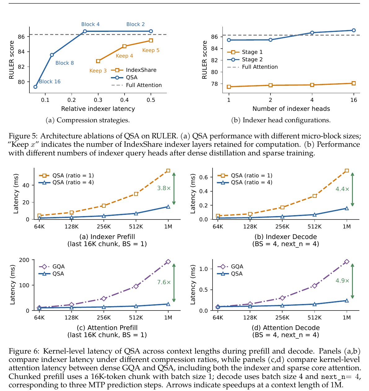 QSA ablation and latency