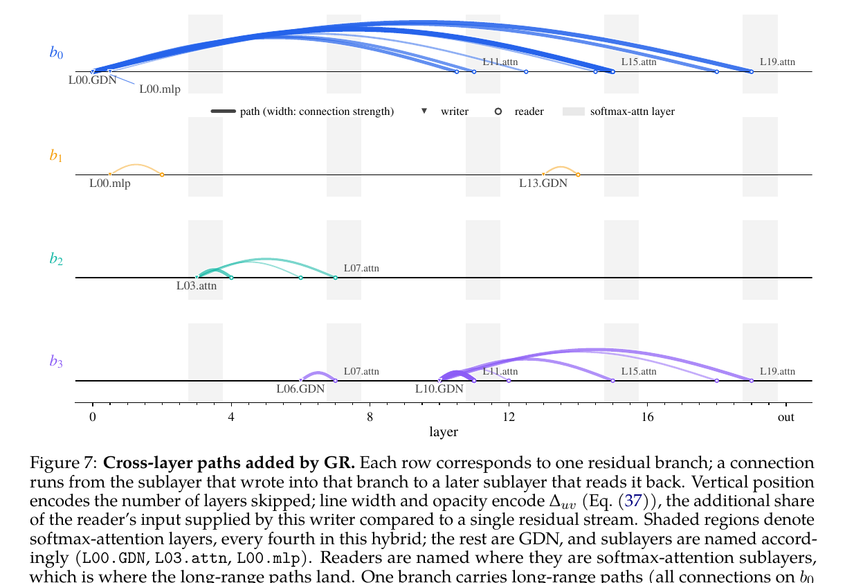 Gated Residual paths